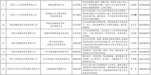 河南發(fā)布167個(gè)疫情防控軟件產(chǎn)品及解決方案名錄 科技賦能精準(zhǔn)抗疫