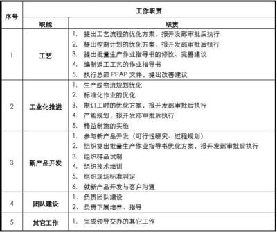 10工廠技術(shù)部部長崗位說明書V3.0